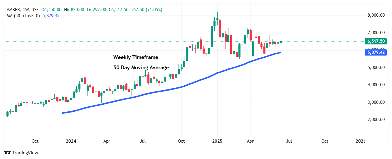 Chart- Weekly Timeframe